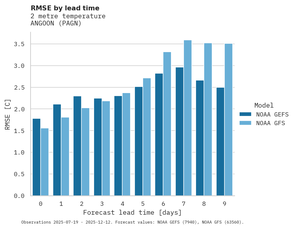 Temperature RMSE by lead time for ANGOON