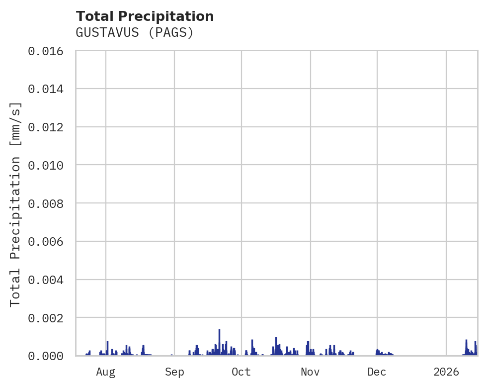 Precipitation obs for GUSTAVUS