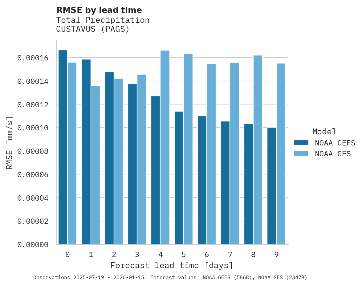 Precipitation RMSE by lead time for GUSTAVUS