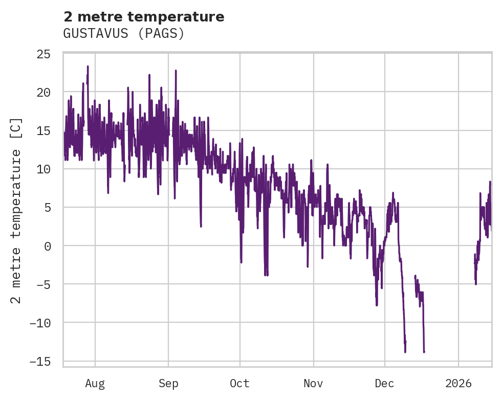 Temperature obs for GUSTAVUS