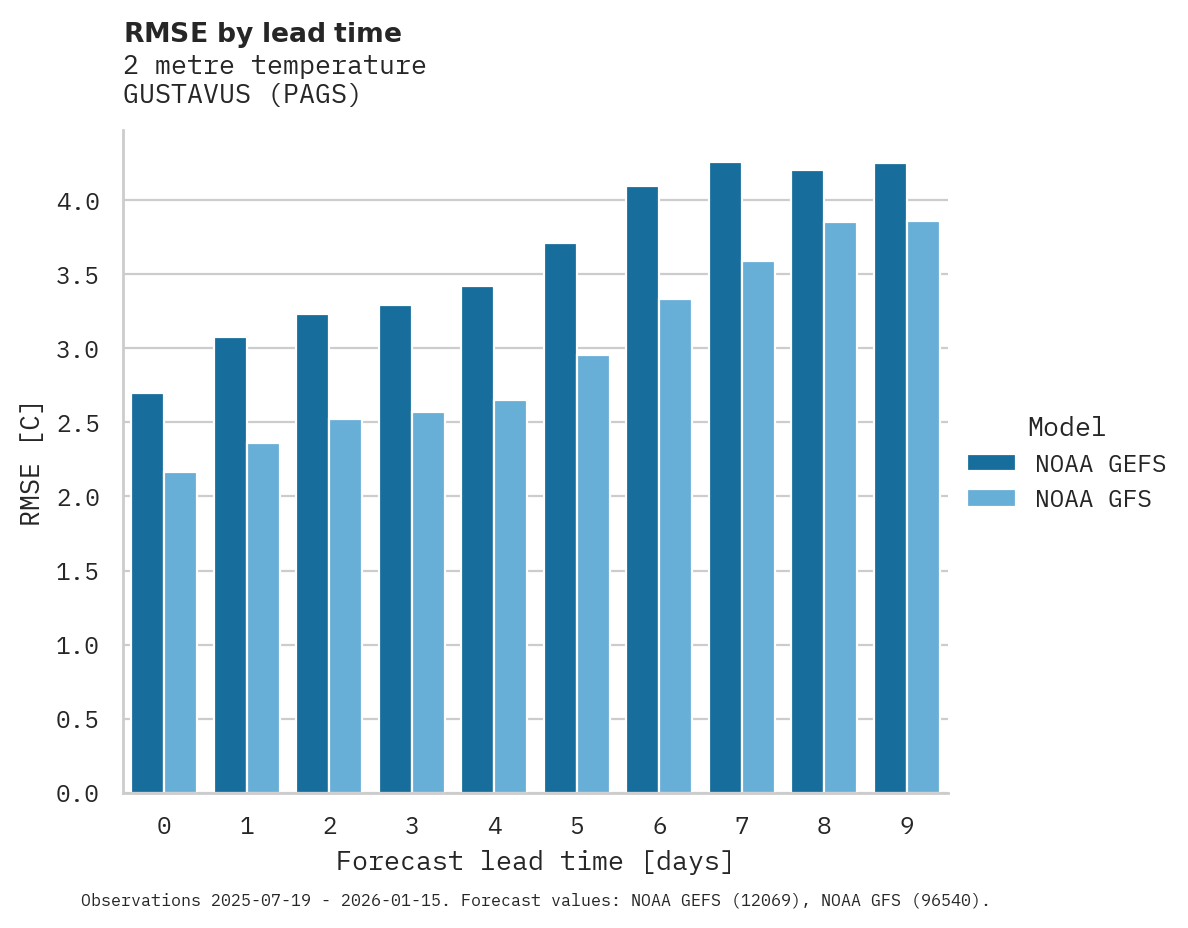 Temperature RMSE by lead time for GUSTAVUS