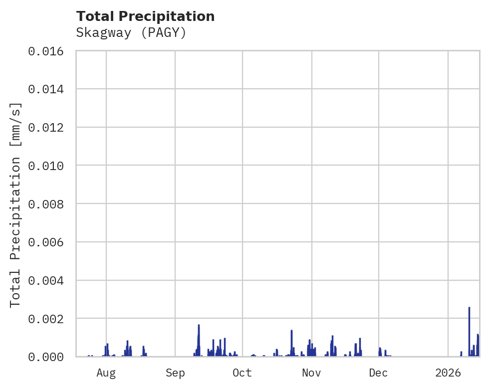Precipitation obs for Skagway