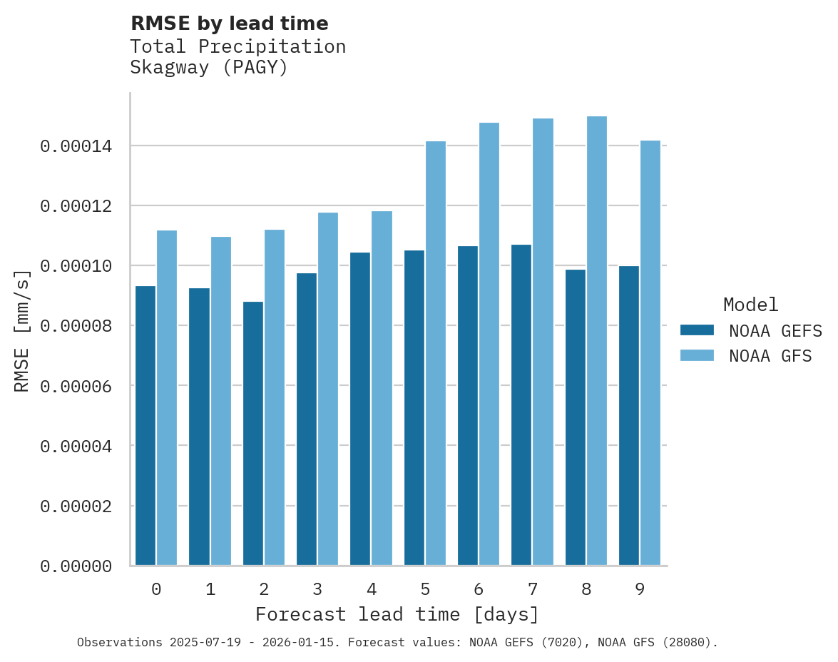 Precipitation RMSE by lead time for Skagway