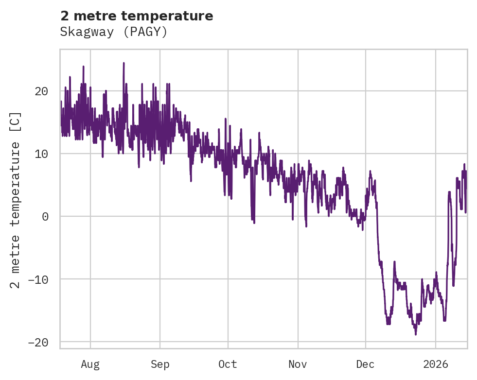 Temperature obs for Skagway