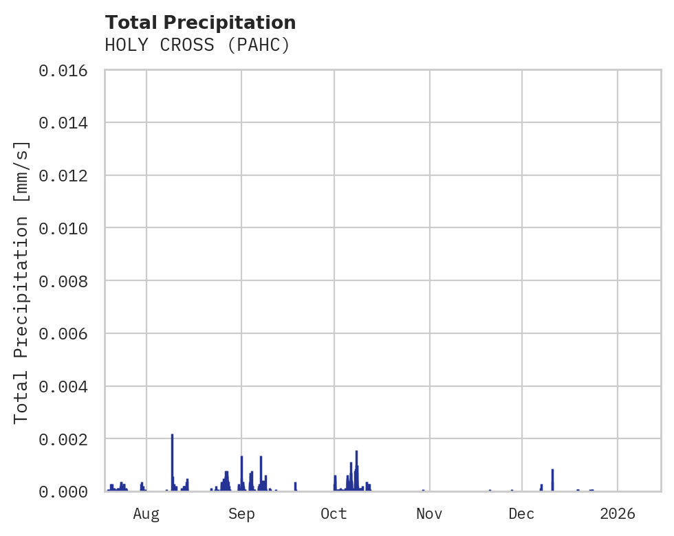 Precipitation obs for HOLY CROSS