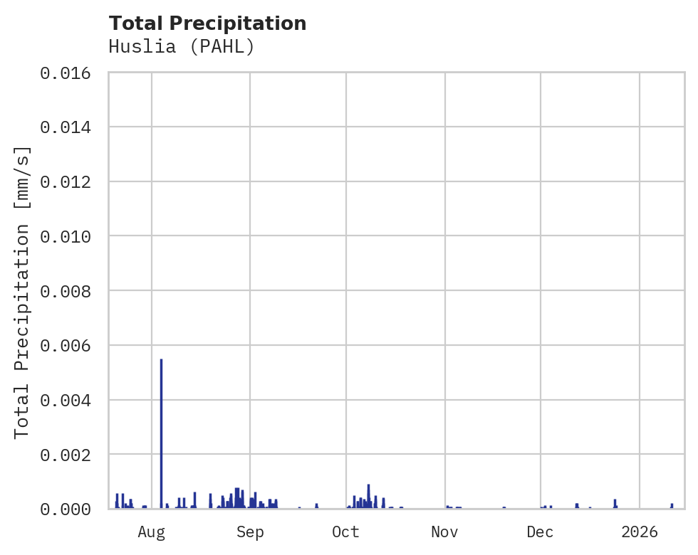 Precipitation obs for Huslia