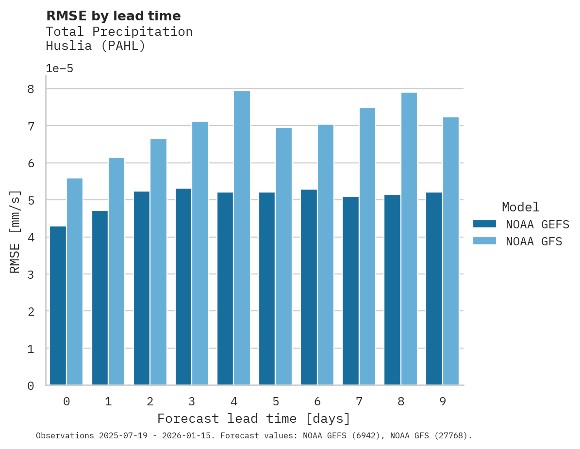 Precipitation RMSE by lead time for Huslia