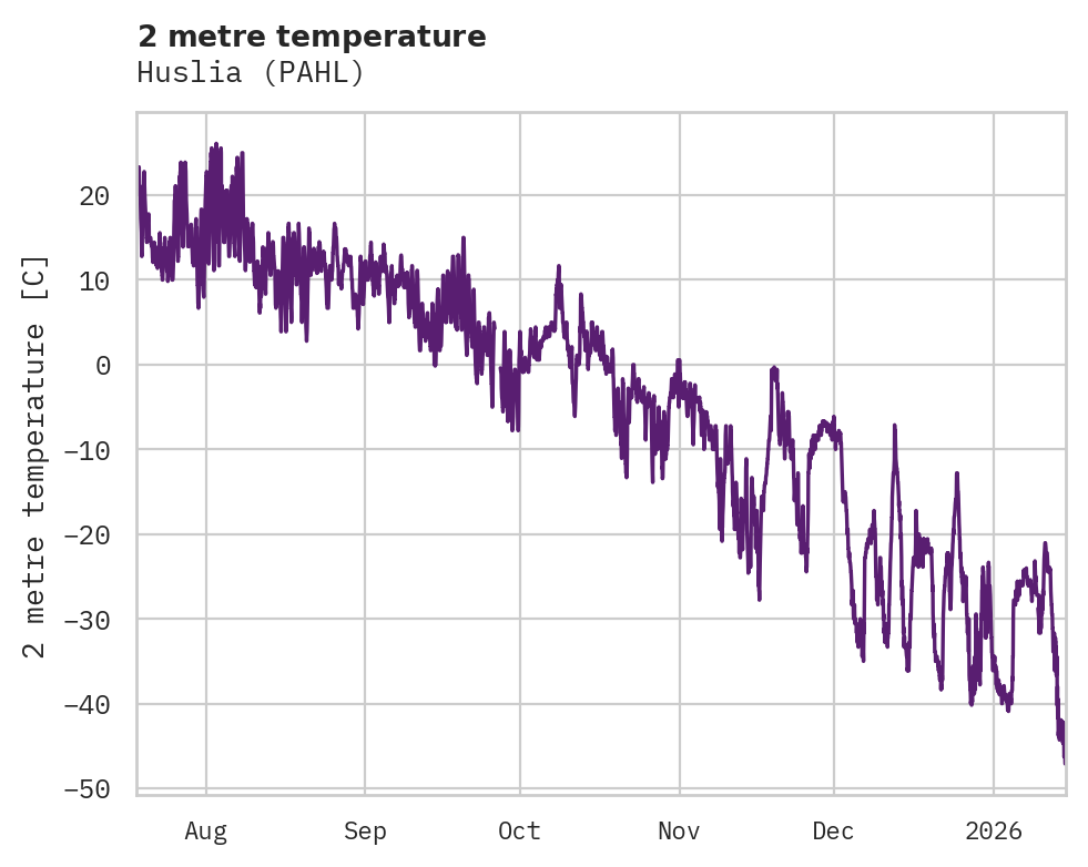 Temperature obs for Huslia