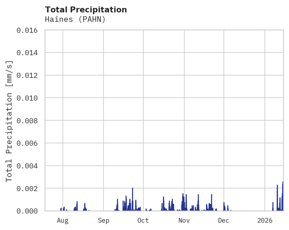 Precipitation obs for Haines