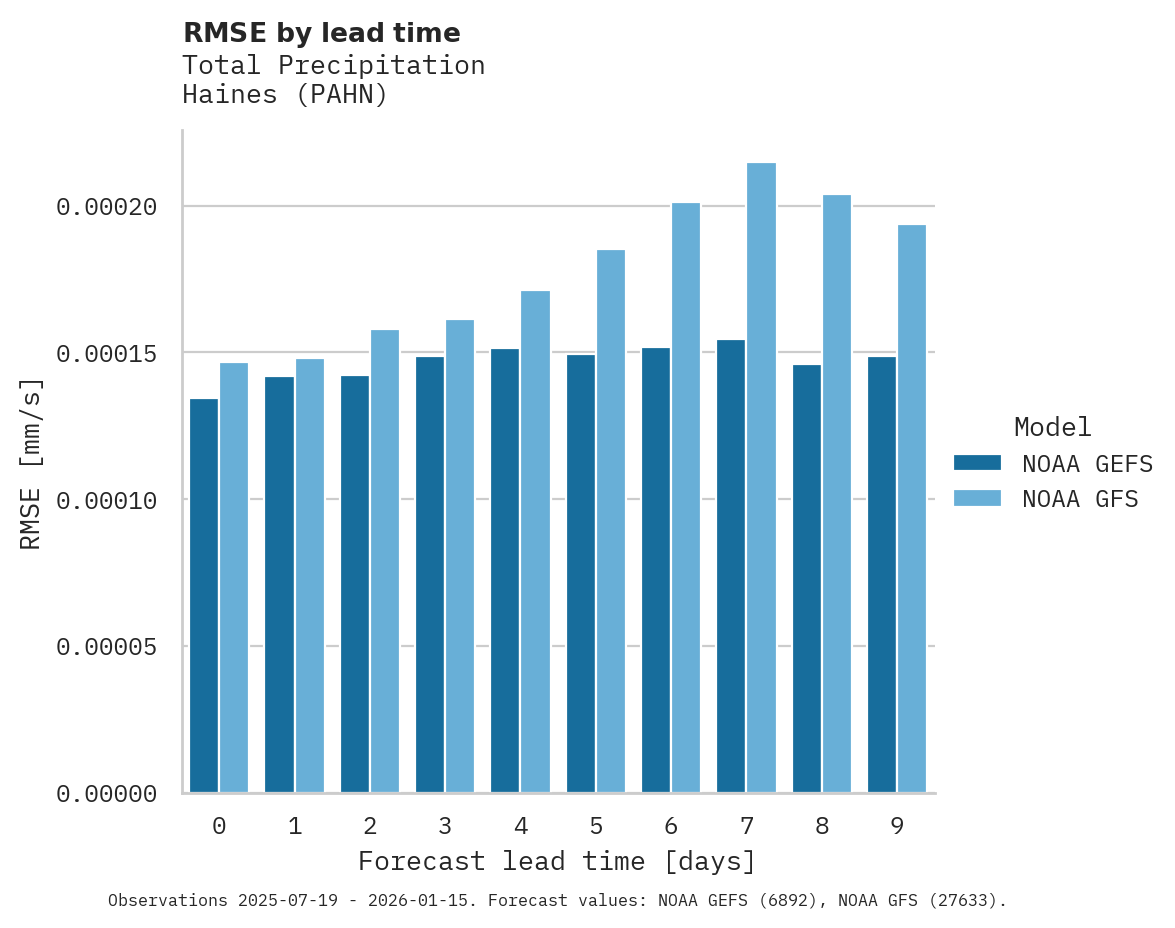 Precipitation RMSE by lead time for Haines
