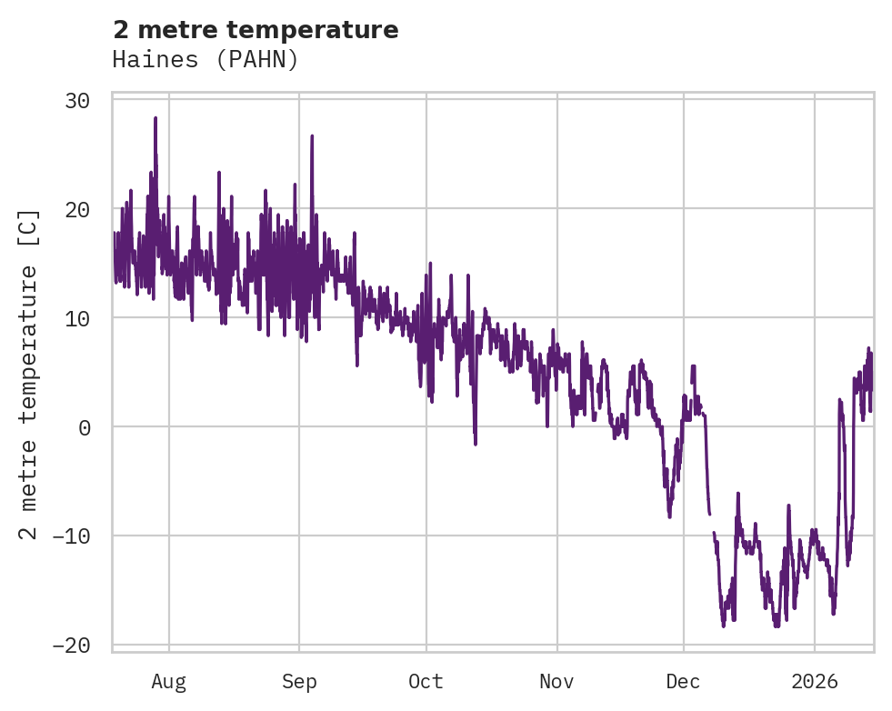 Temperature obs for Haines