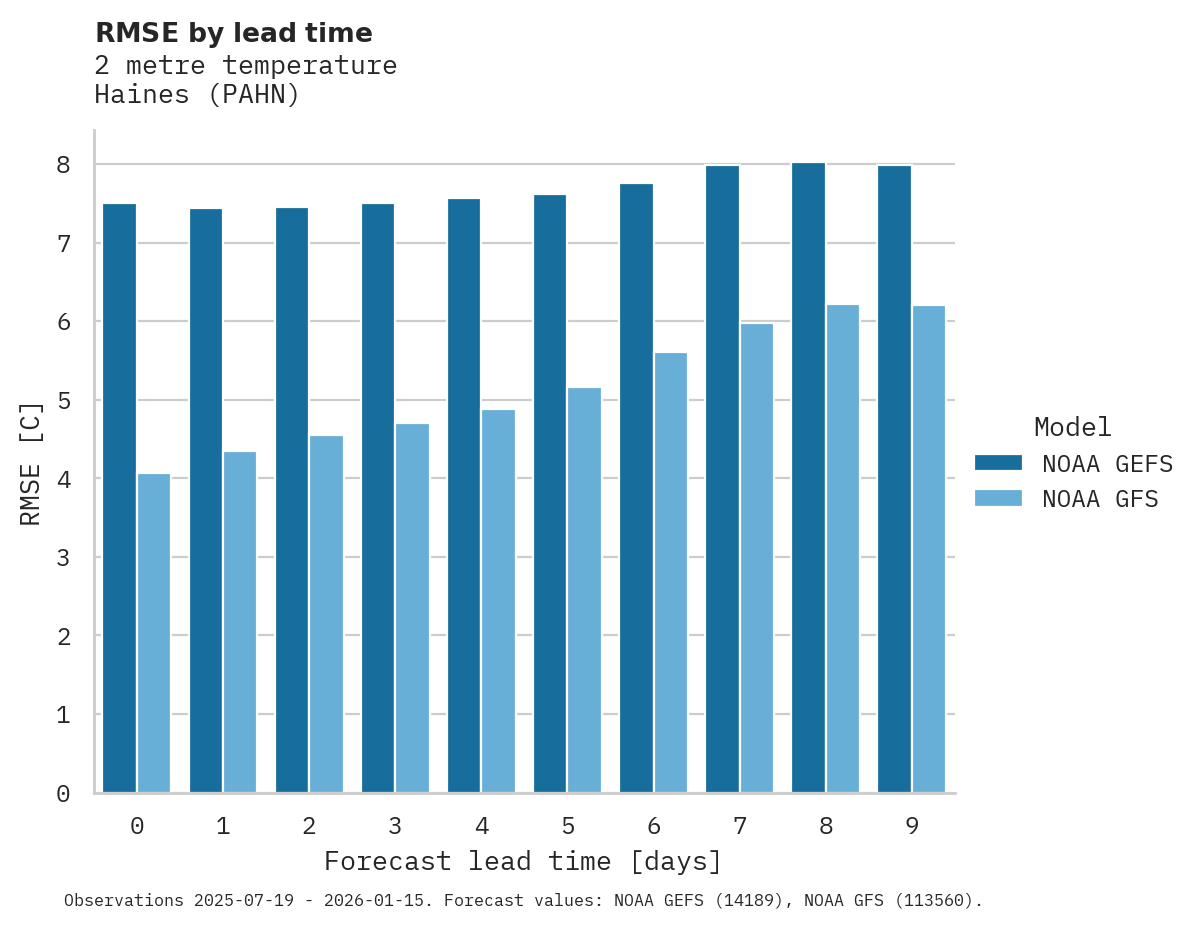 Temperature RMSE by lead time for Haines