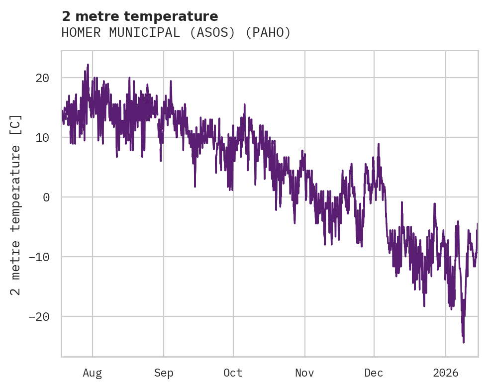 Temperature obs for HOMER MUNICIPAL (ASOS)