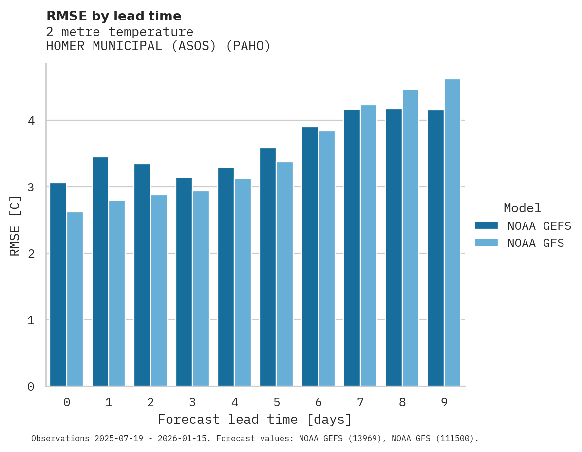 Temperature RMSE by lead time for HOMER MUNICIPAL (ASOS)