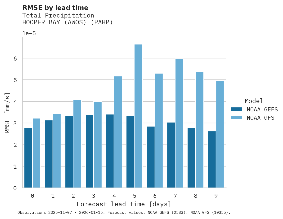 Precipitation RMSE by lead time for HOOPER BAY (AWOS)