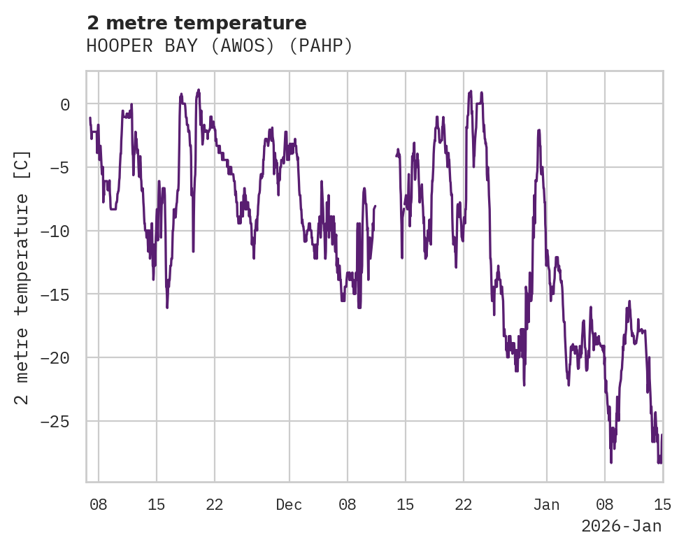 Temperature obs for HOOPER BAY (AWOS)