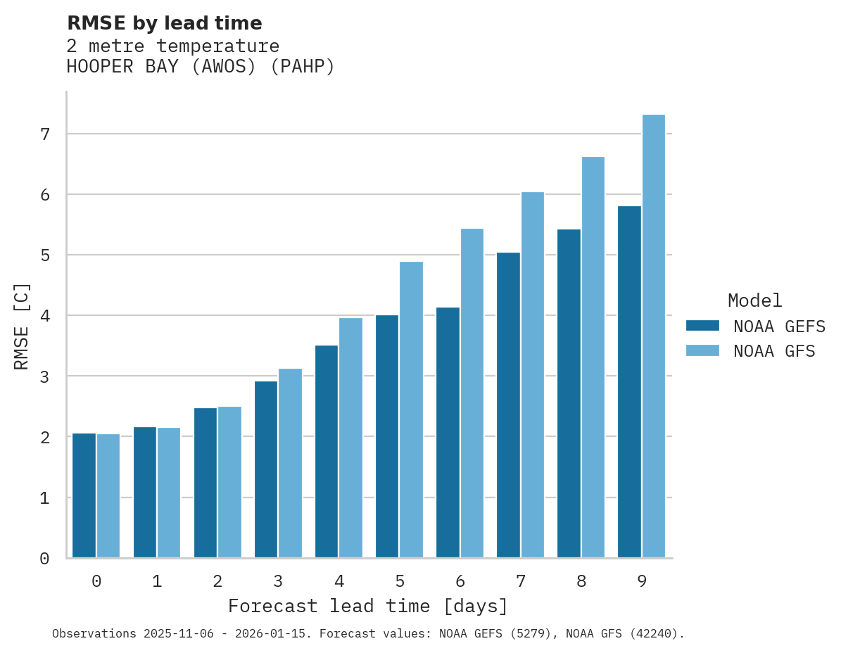 Temperature RMSE by lead time for HOOPER BAY (AWOS)