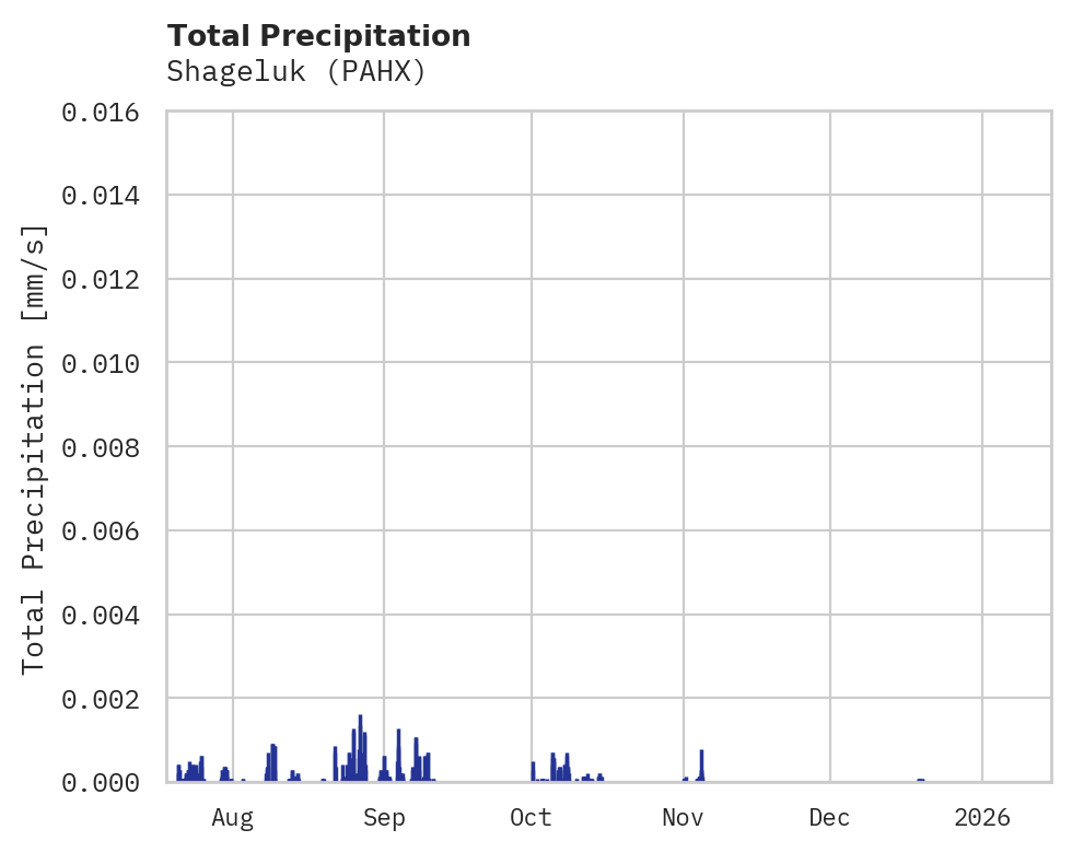 Precipitation obs for Shageluk