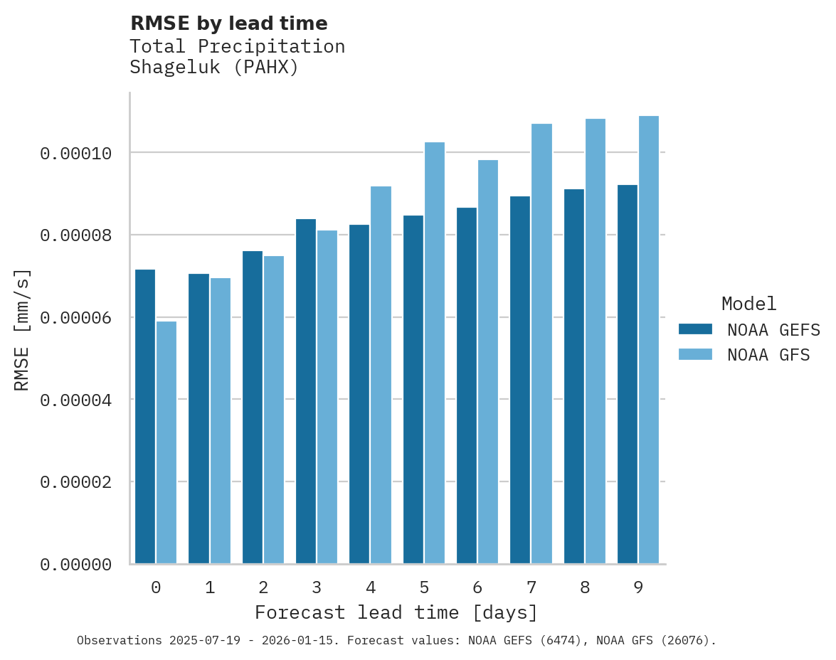 Precipitation RMSE by lead time for Shageluk