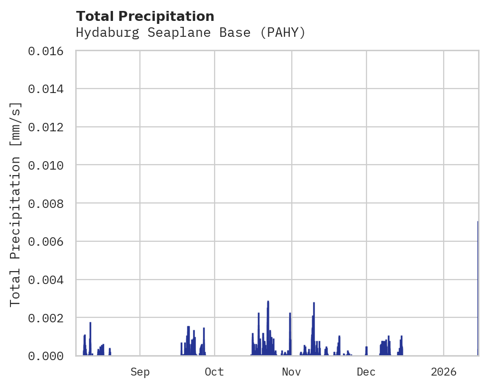 Precipitation obs for Hydaburg Seaplane Base