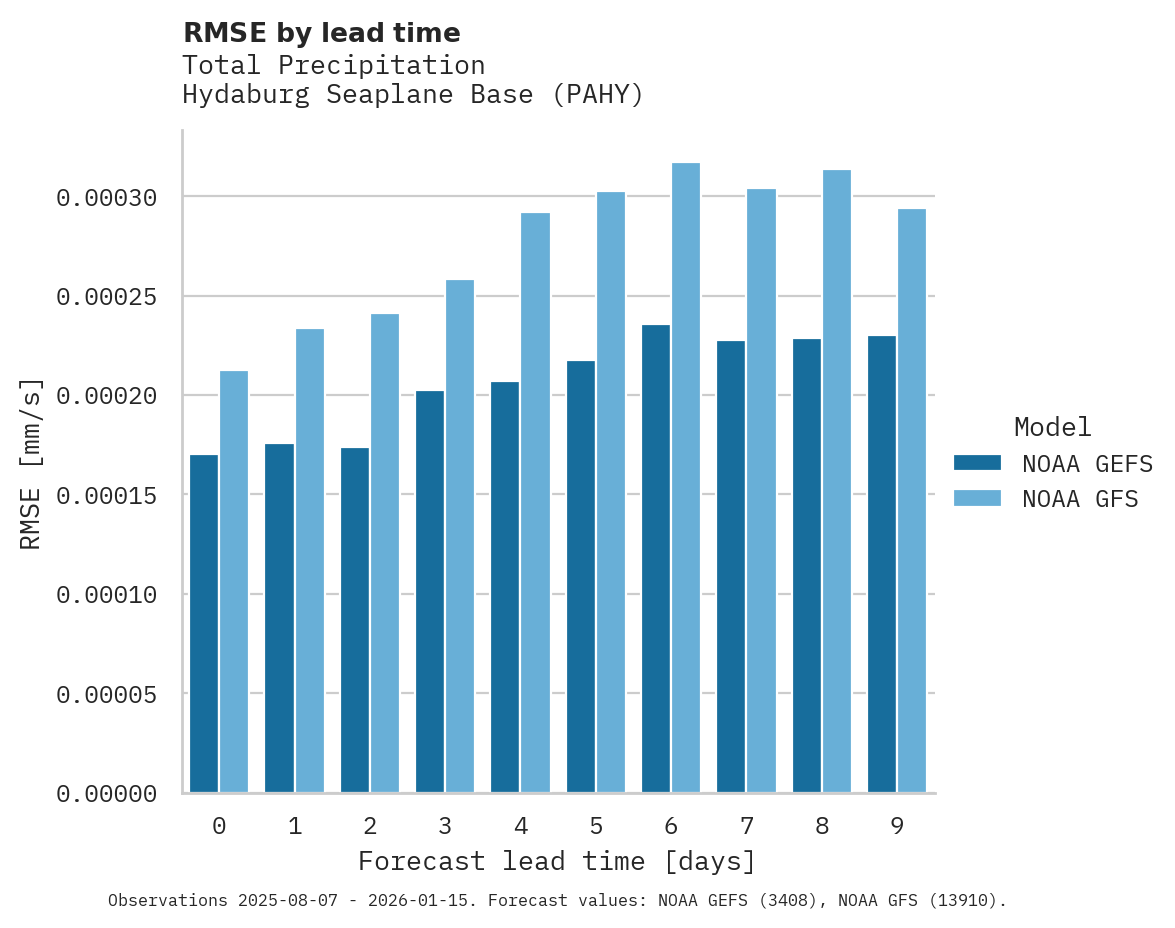 Precipitation RMSE by lead time for Hydaburg Seaplane Base