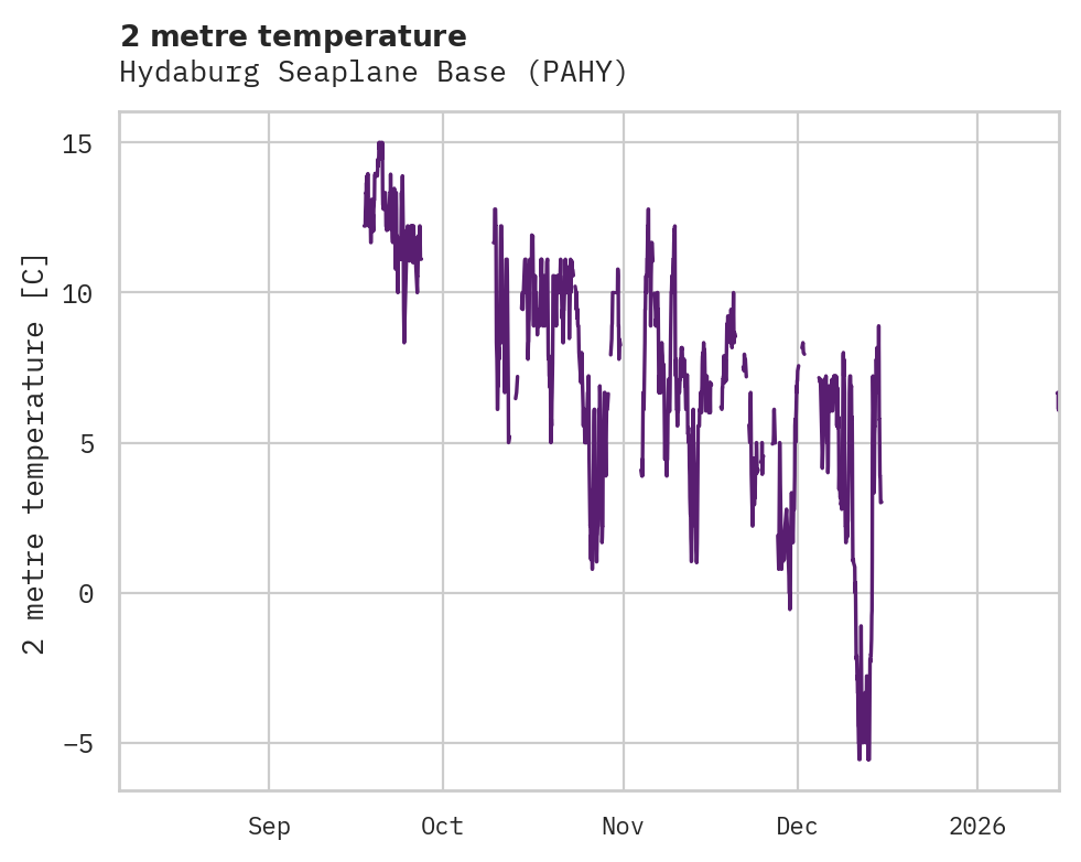 Temperature obs for Hydaburg Seaplane Base