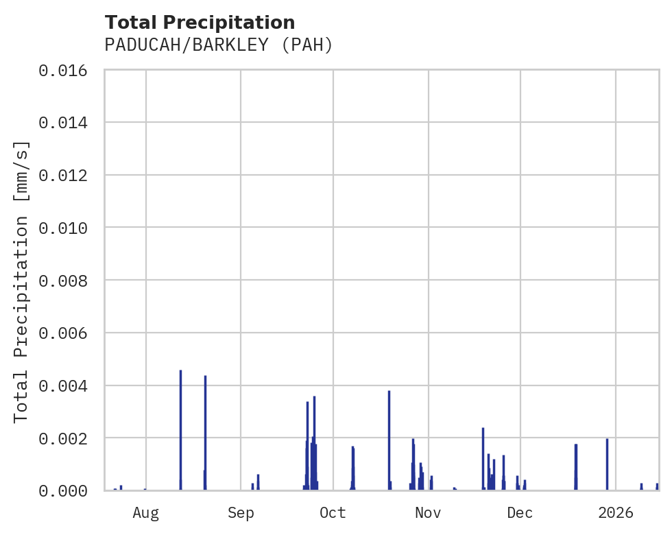 Precipitation obs for PADUCAH/BARKLEY
