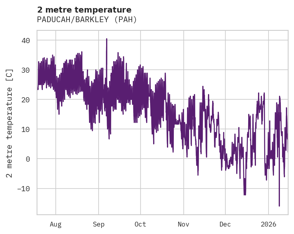 Temperature obs for PADUCAH/BARKLEY