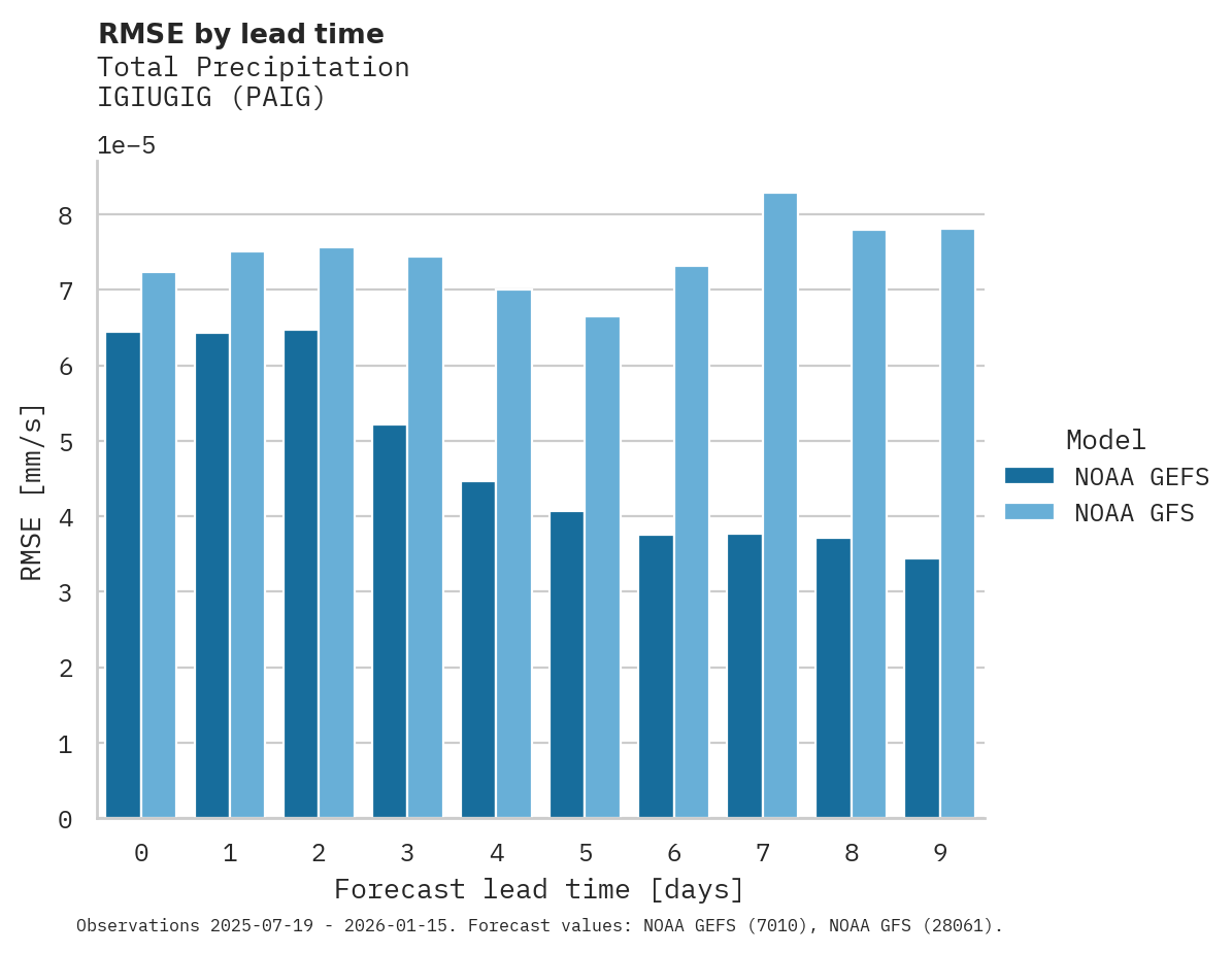 Precipitation RMSE by lead time for IGIUGIG