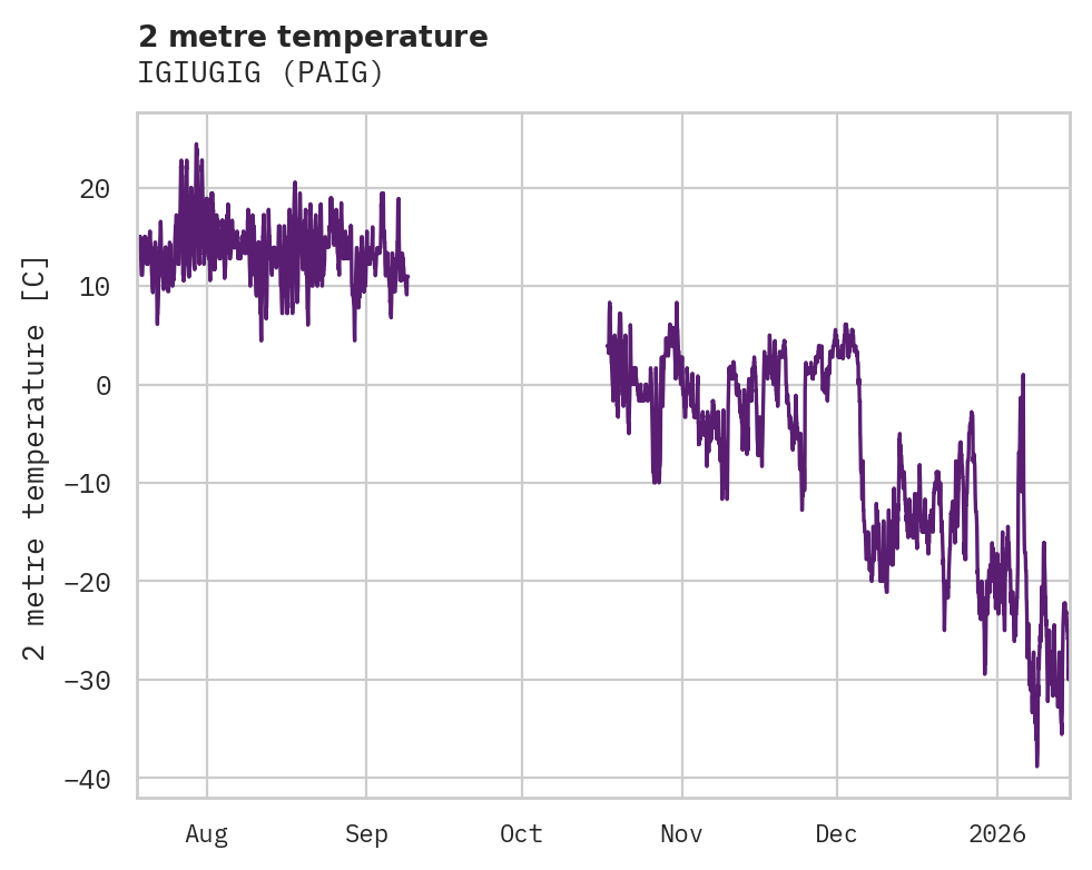 Temperature obs for IGIUGIG
