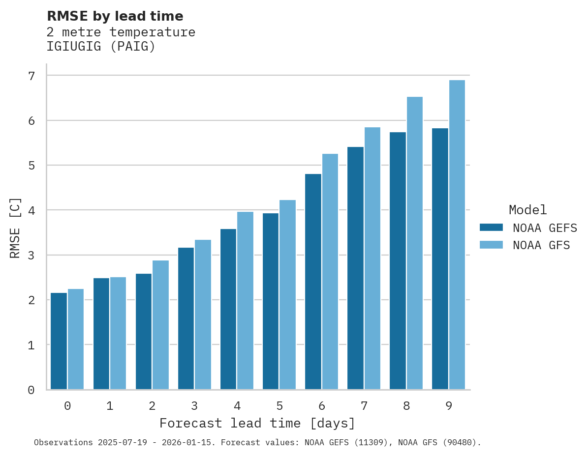 Temperature RMSE by lead time for IGIUGIG