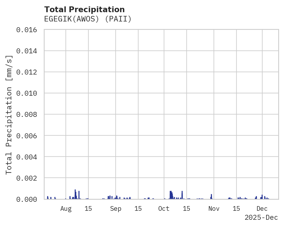 Precipitation obs for EGEGIK(AWOS)