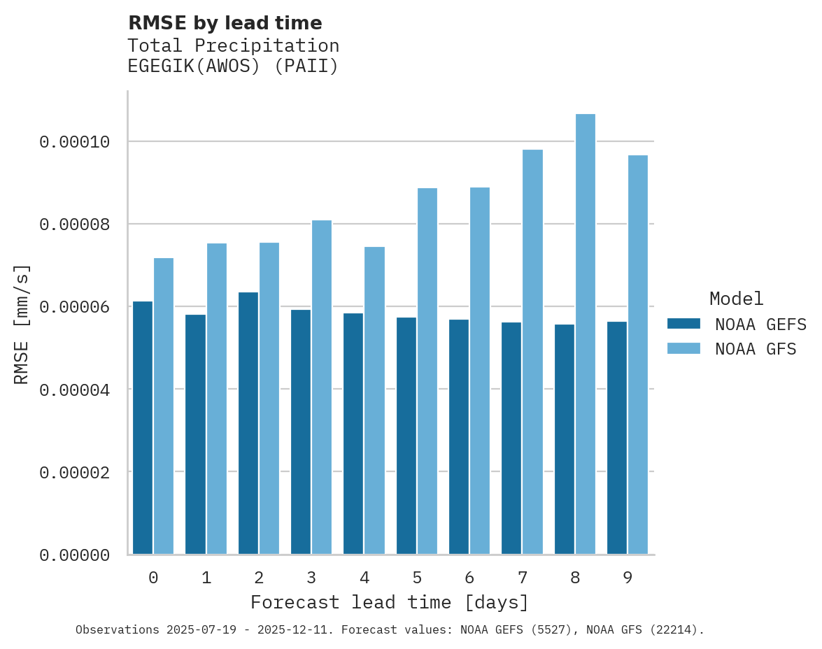 Precipitation RMSE by lead time for EGEGIK(AWOS)