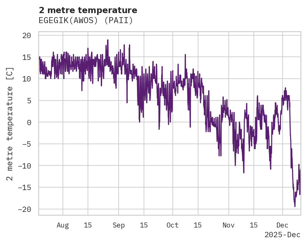 Temperature obs for EGEGIK(AWOS)