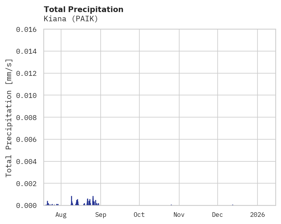 Precipitation obs for Kiana