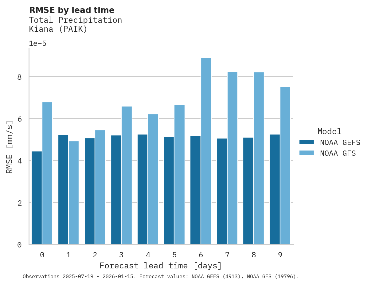 Precipitation RMSE by lead time for Kiana