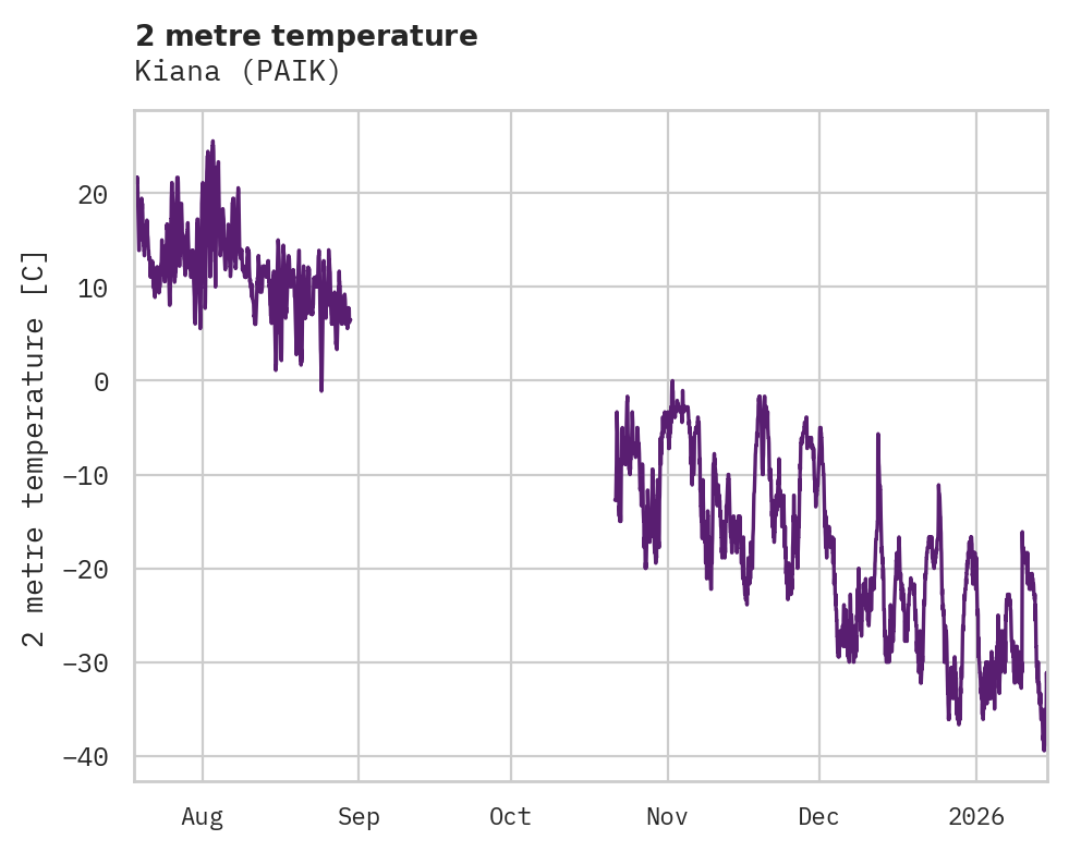 Temperature obs for Kiana