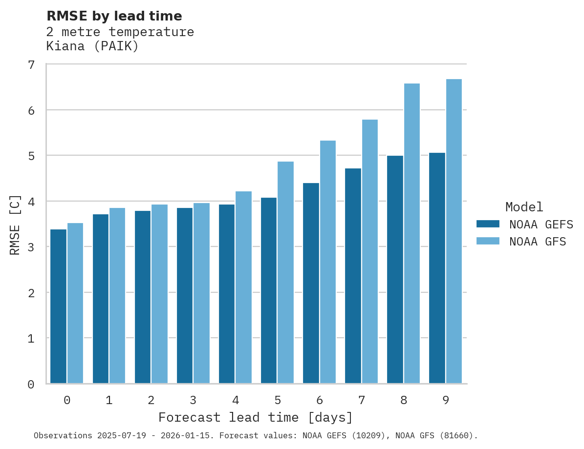 Temperature RMSE by lead time for Kiana