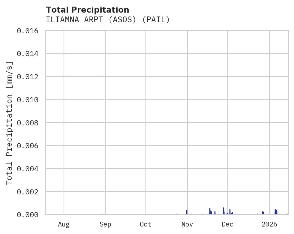 Precipitation obs for ILIAMNA ARPT (ASOS)
