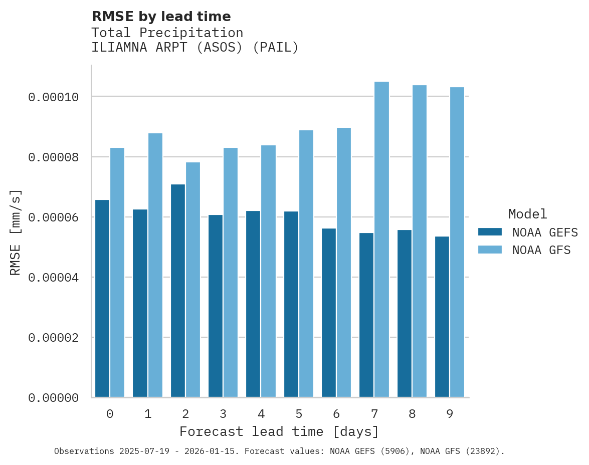 Precipitation RMSE by lead time for ILIAMNA ARPT (ASOS)