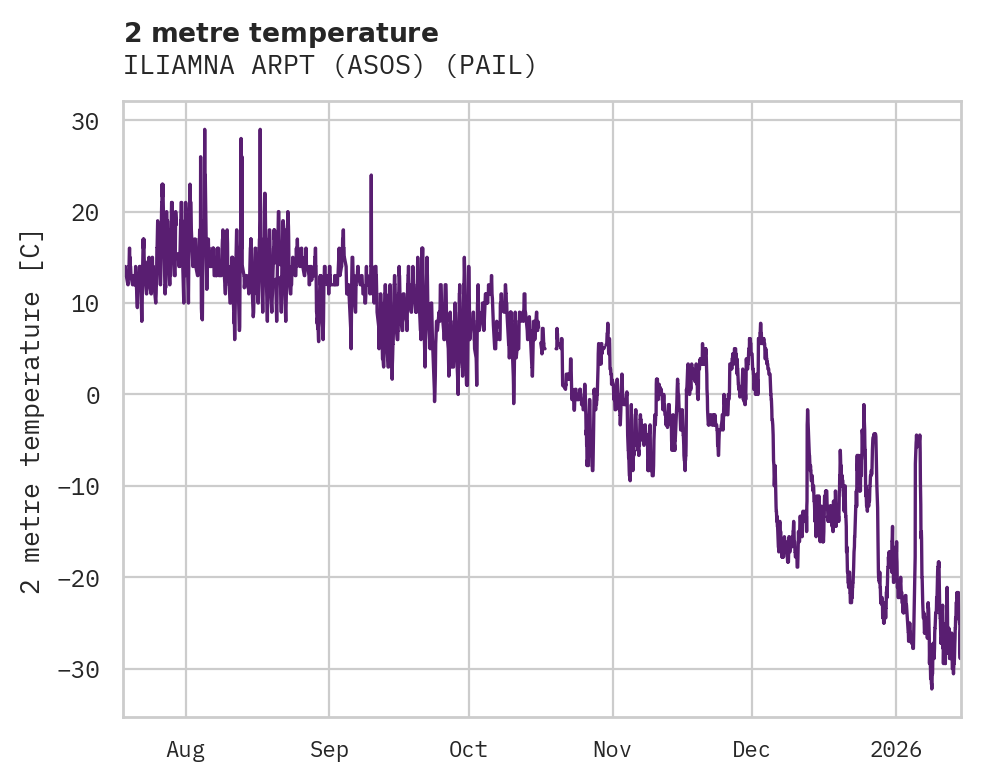 Temperature obs for ILIAMNA ARPT (ASOS)