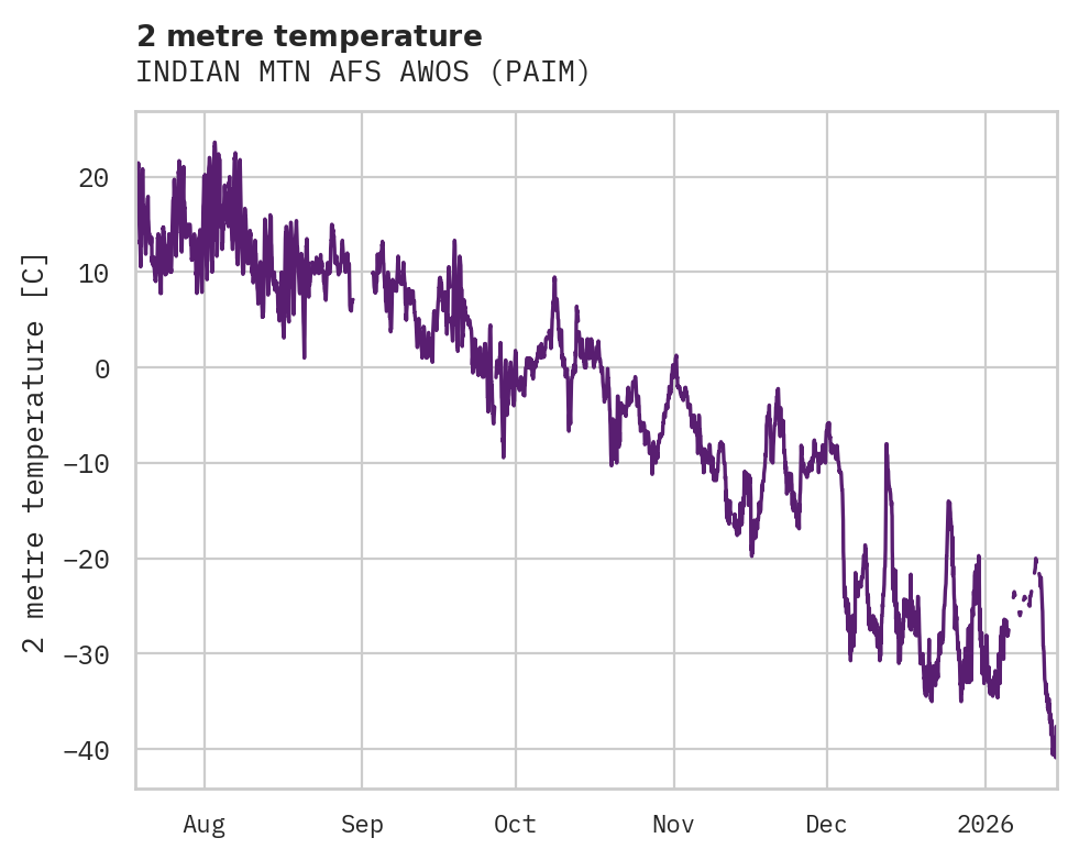 Temperature obs for INDIAN MTN AFS AWOS