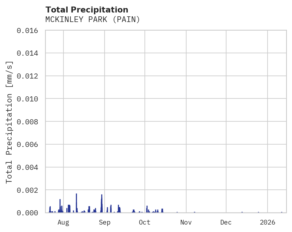 Precipitation obs for MCKINLEY PARK