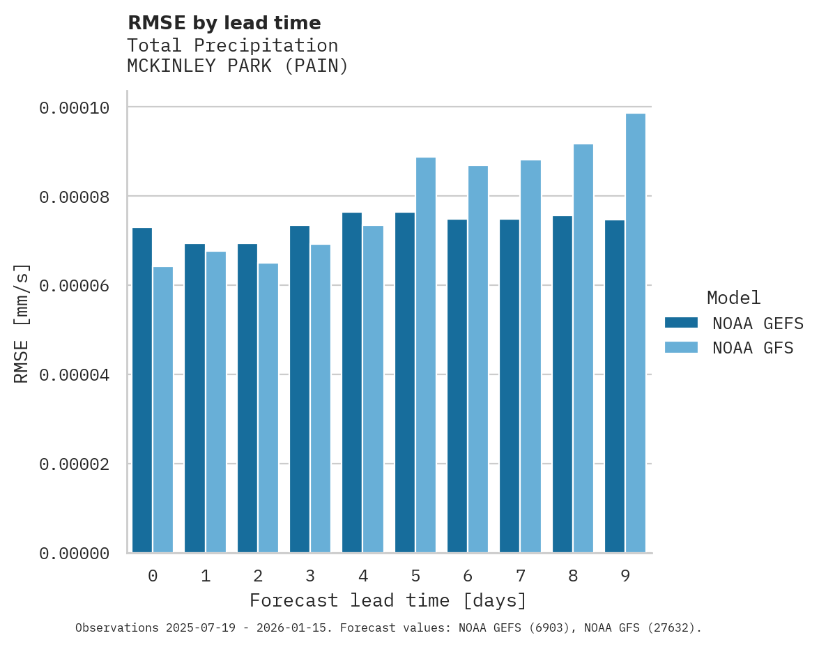 Precipitation RMSE by lead time for MCKINLEY PARK