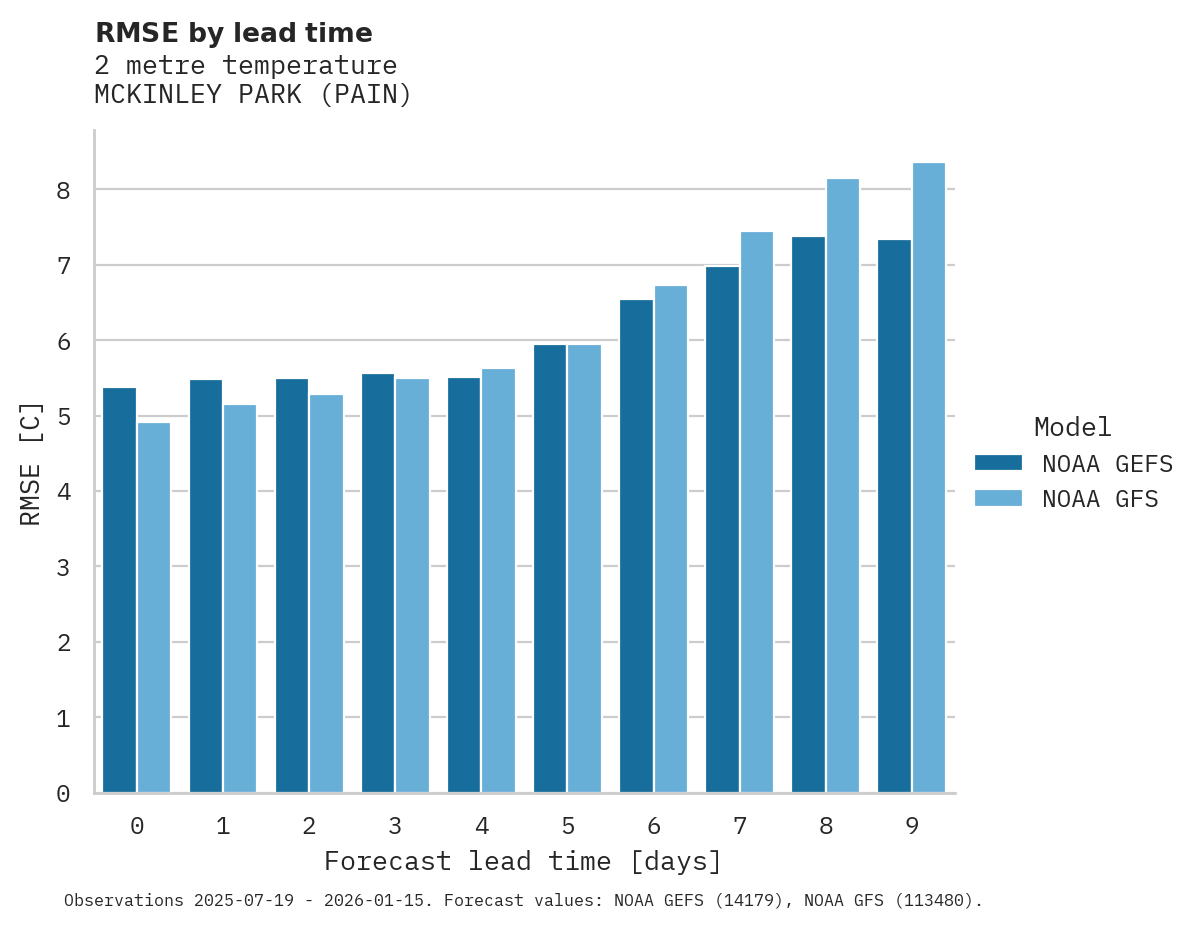 Temperature RMSE by lead time for MCKINLEY PARK