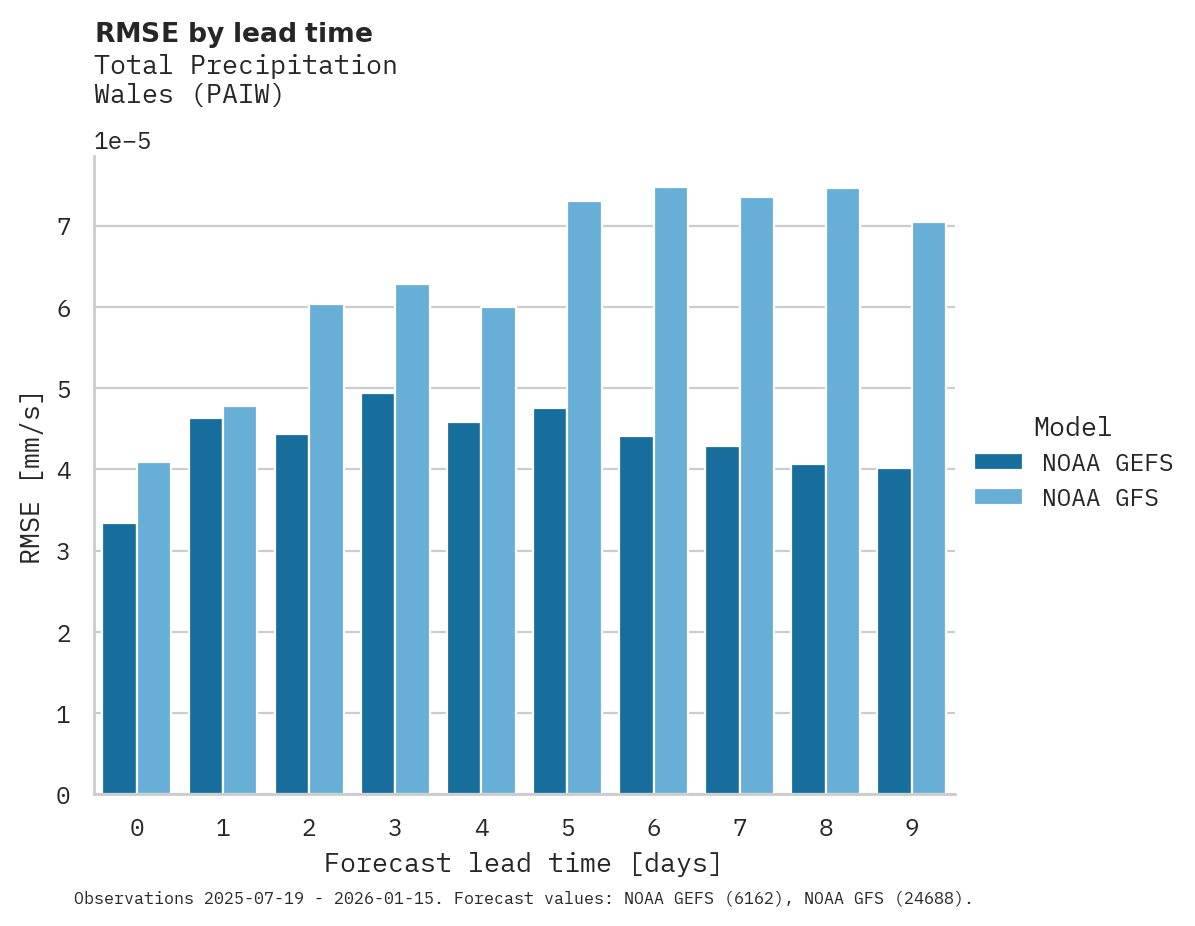 Precipitation RMSE by lead time for Wales