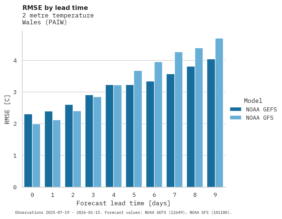 Temperature RMSE by lead time for Wales