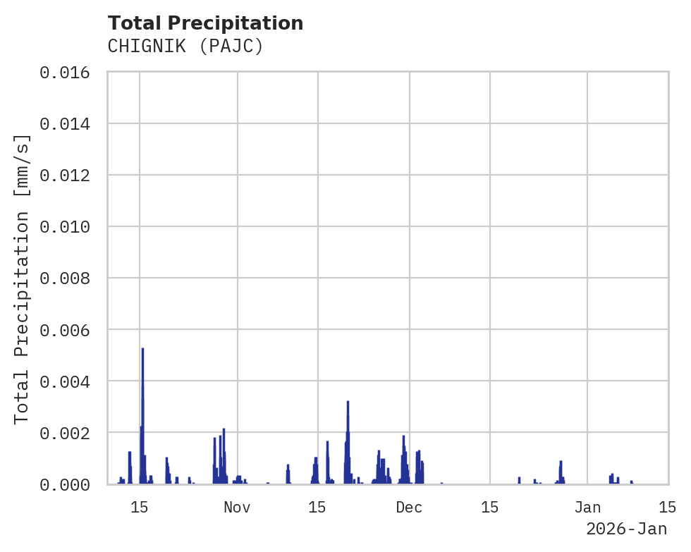 Precipitation obs for CHIGNIK