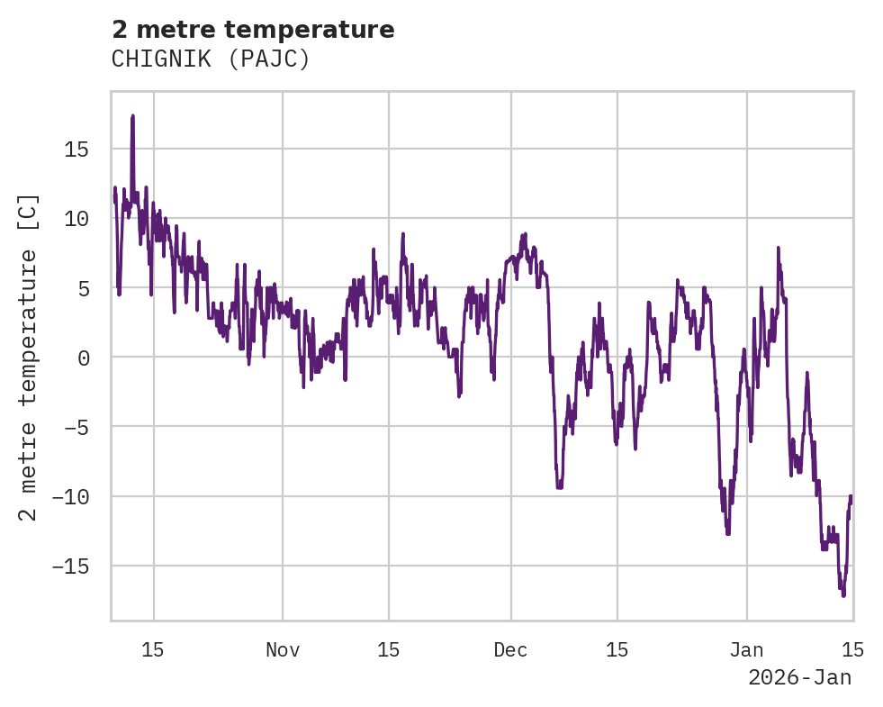 Temperature obs for CHIGNIK