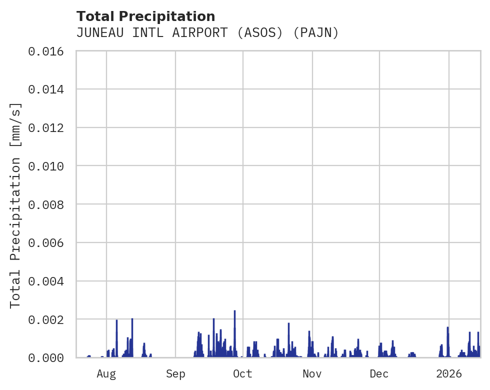 Precipitation obs for JUNEAU INTL AIRPORT (ASOS)